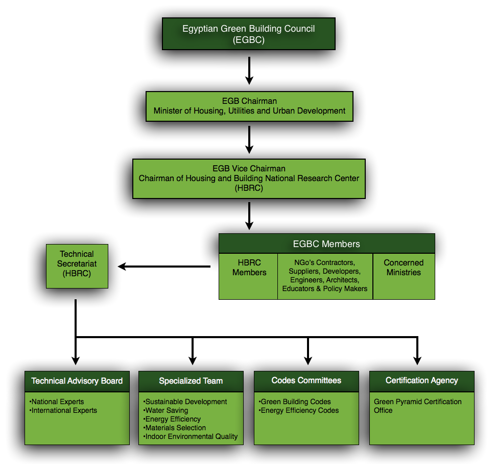 org chart